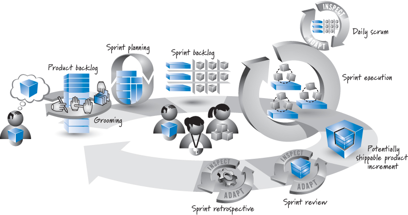 Bron: Essential Scrum
