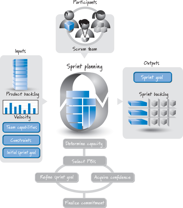 Bron: Essential Scrum